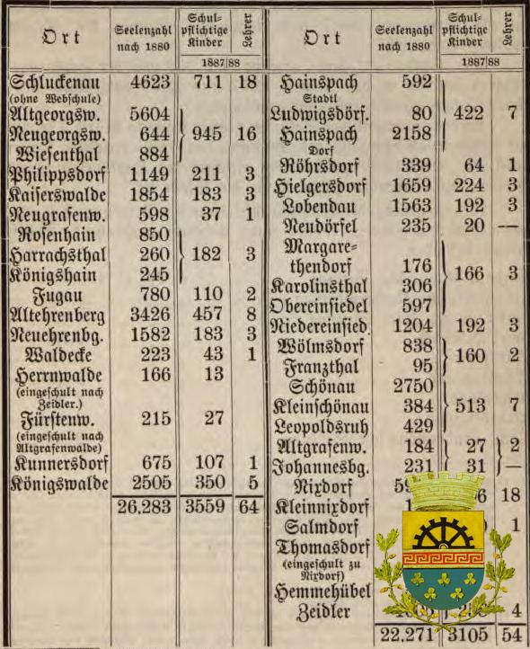 Počet obyvatel v roce 1888. V okresech Šluknov a Lipová.